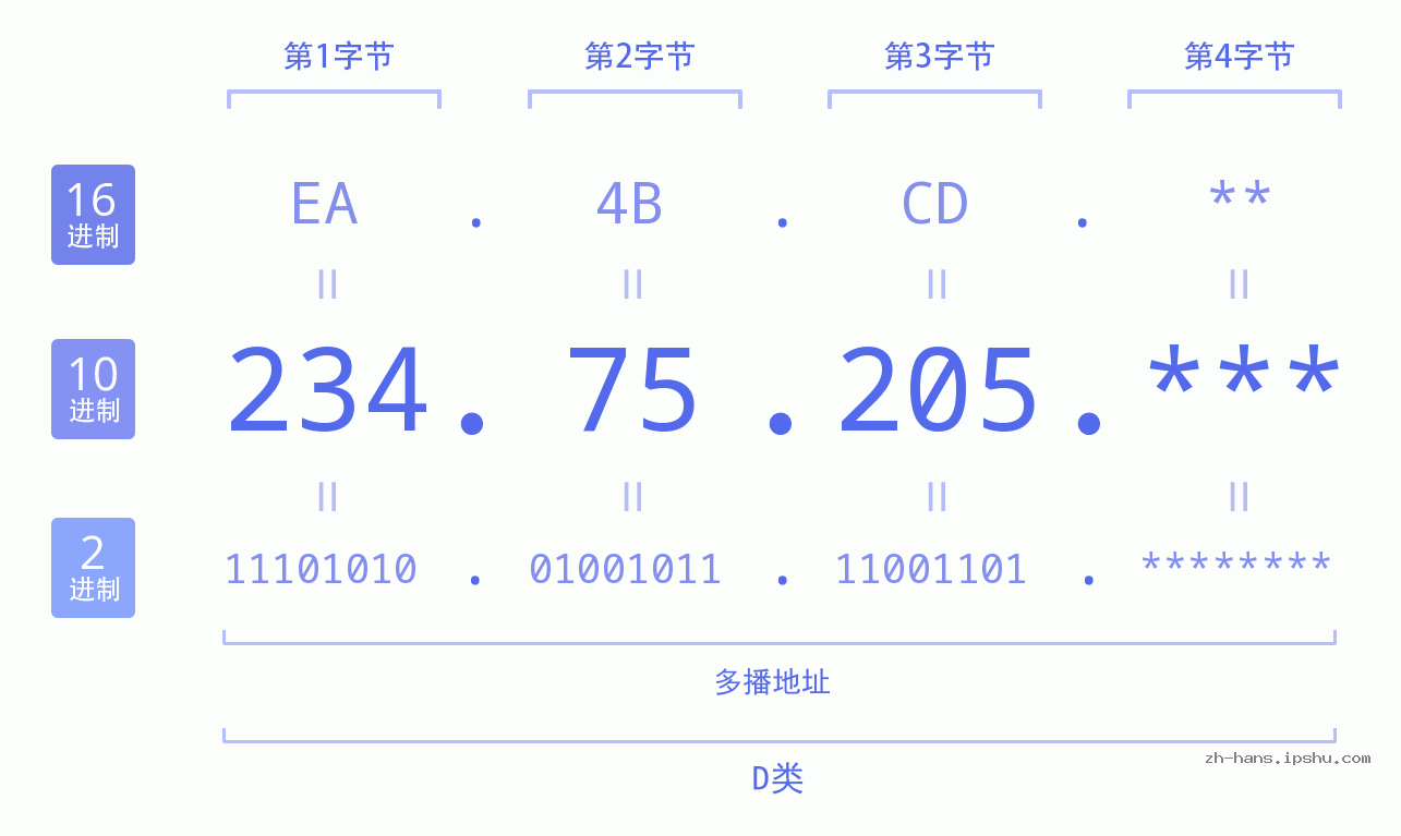 IPv4: 234.75.205 网络类型 网络号 主机号