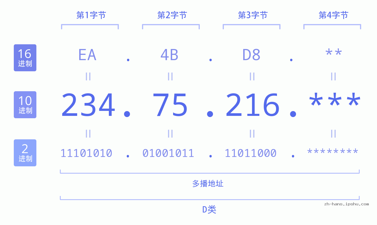 IP地址:234.75.216 数据结构图 二进制 十进制 十六进制 IPv4: 234.75.216 网络类型 网络号 主机号