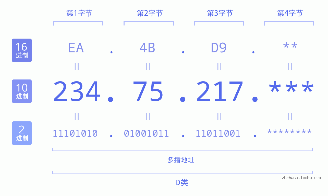 IP地址:234.75.217 数据结构图 二进制 十进制 十六进制 IPv4: 234.75.217 网络类型 网络号 主机号