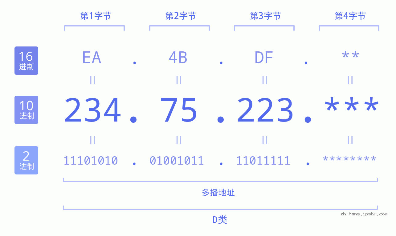 IP地址:234.75.223 数据结构图 二进制 十进制 十六进制 IPv4: 234.75.223 网络类型 网络号 主机号