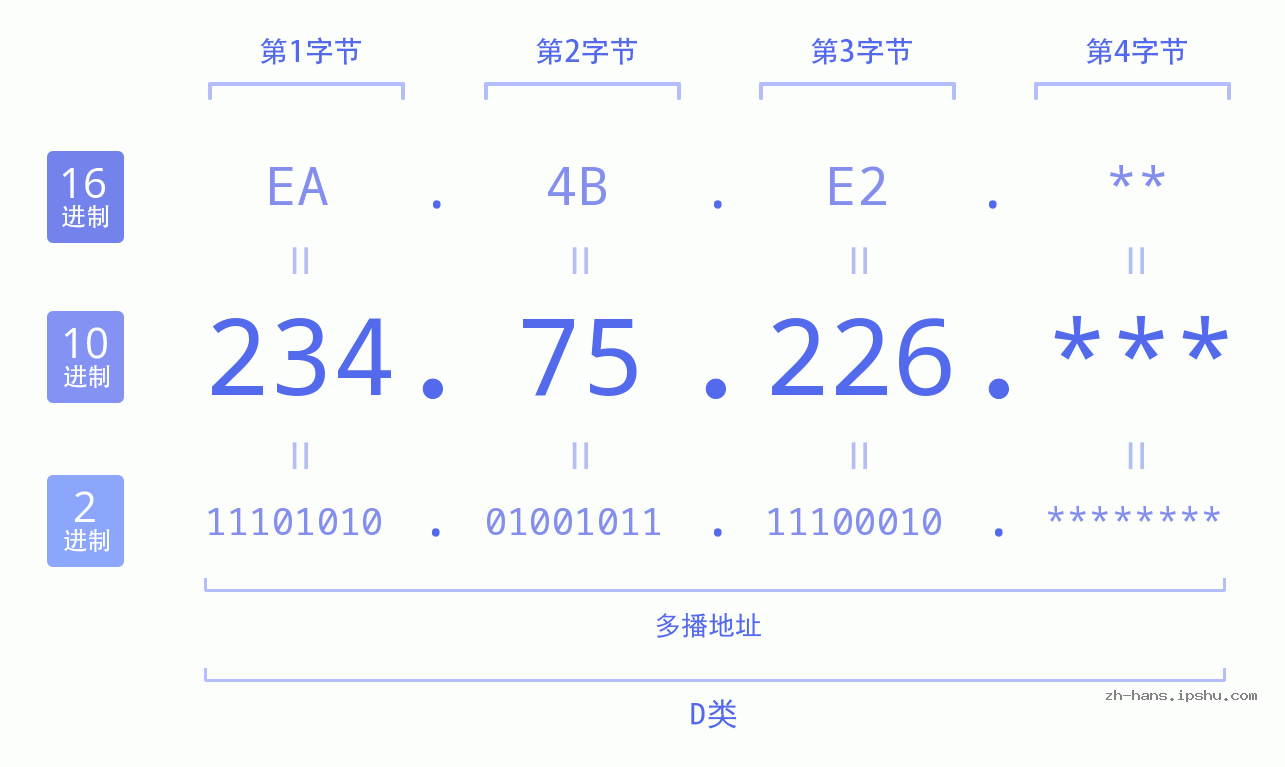 IP地址:234.75.226 数据结构图 二进制 十进制 十六进制 IPv4: 234.75.226 网络类型 网络号 主机号