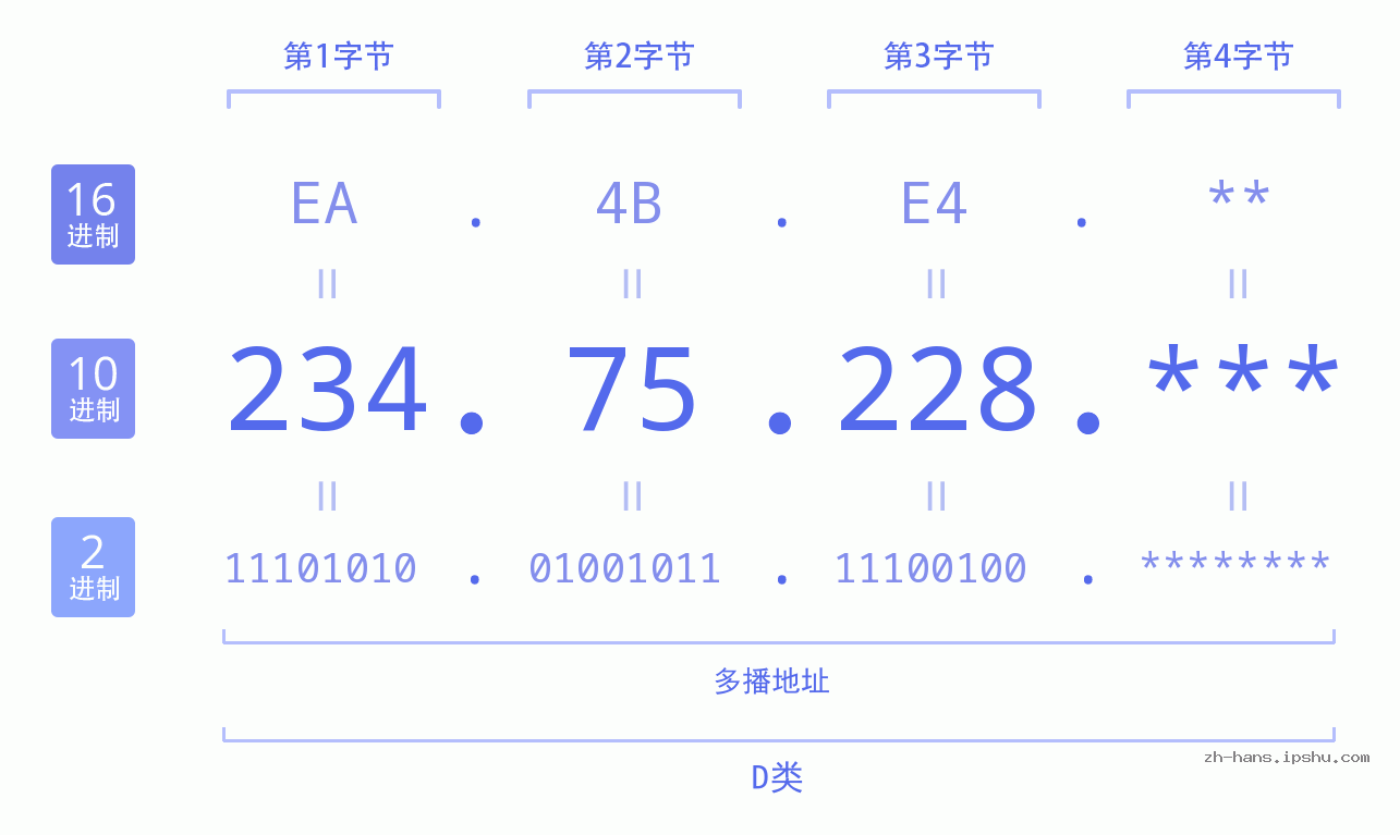 IP地址:234.75.228 数据结构图 二进制 十进制 十六进制 IPv4: 234.75.228 网络类型 网络号 主机号