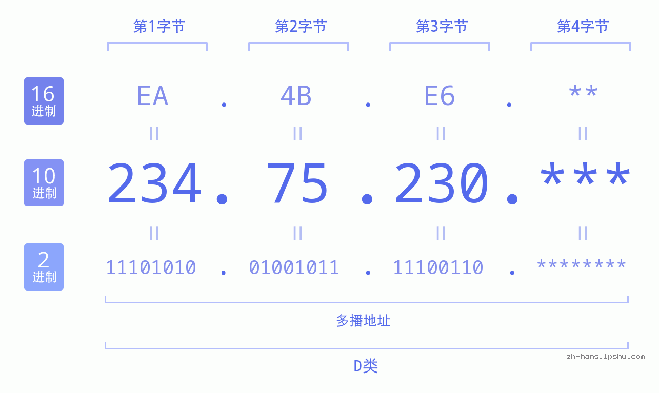 IP地址:234.75.230 数据结构图 二进制 十进制 十六进制 IPv4: 234.75.230 网络类型 网络号 主机号