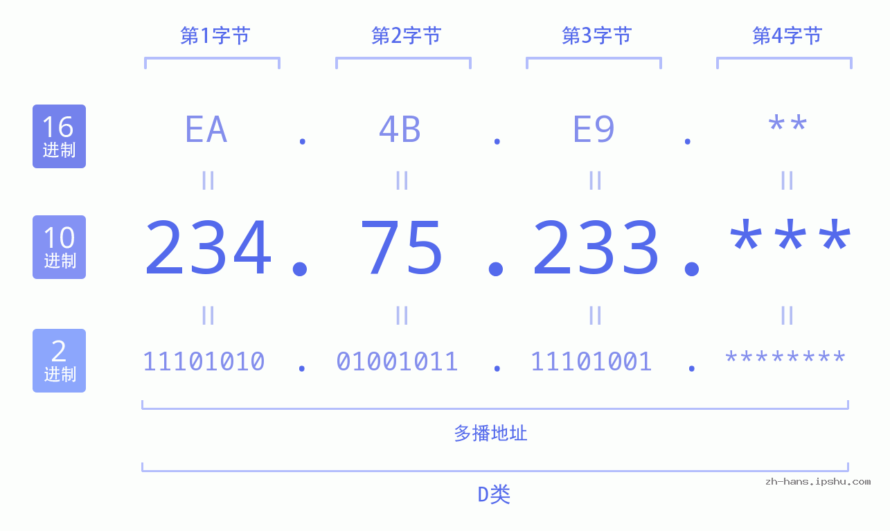 IP地址:234.75.233 数据结构图 二进制 十进制 十六进制 IPv4: 234.75.233 网络类型 网络号 主机号