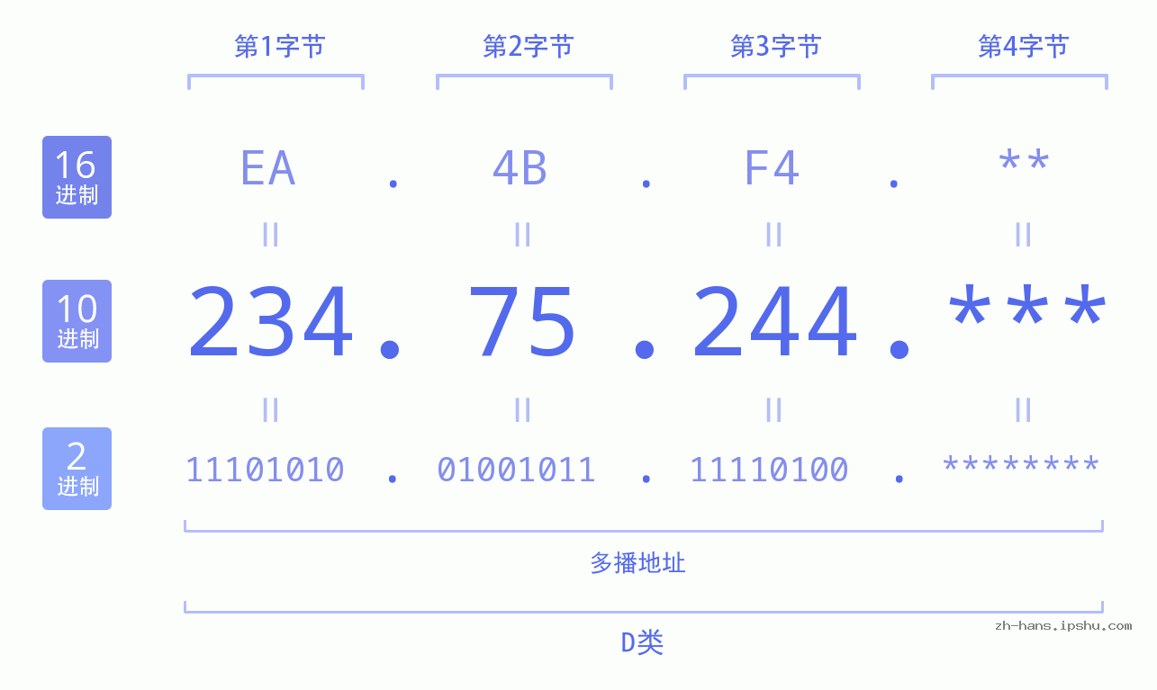 IP地址:234.75.244 数据结构图 二进制 十进制 十六进制 IPv4: 234.75.244 网络类型 网络号 主机号