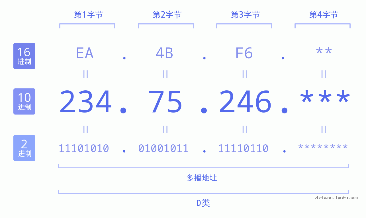 IP地址:234.75.246 数据结构图 二进制 十进制 十六进制 IPv4: 234.75.246 网络类型 网络号 主机号