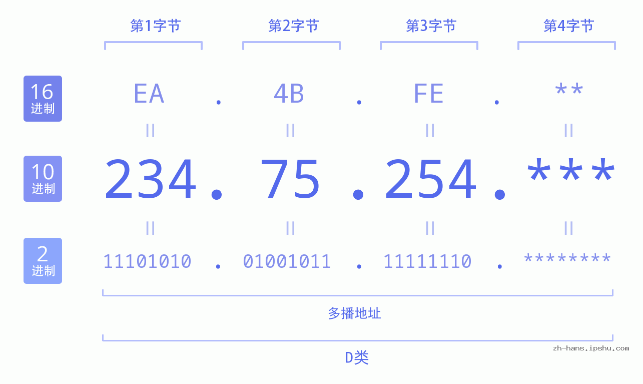 IP地址:234.75.254 数据结构图 二进制 十进制 十六进制 IPv4: 234.75.254 网络类型 网络号 主机号
