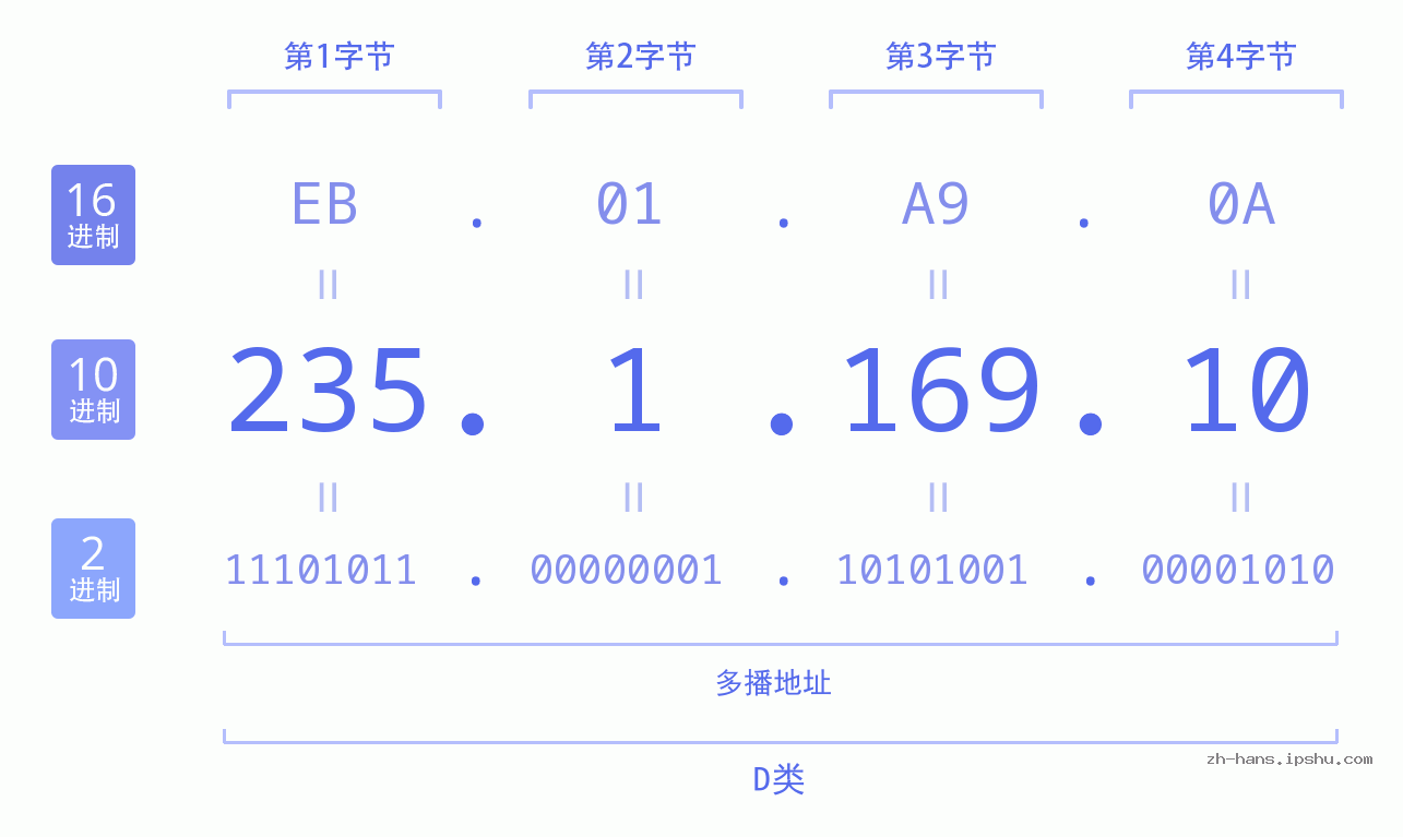 IPv4: 235.1.169.10 网络类型 网络号 主机号