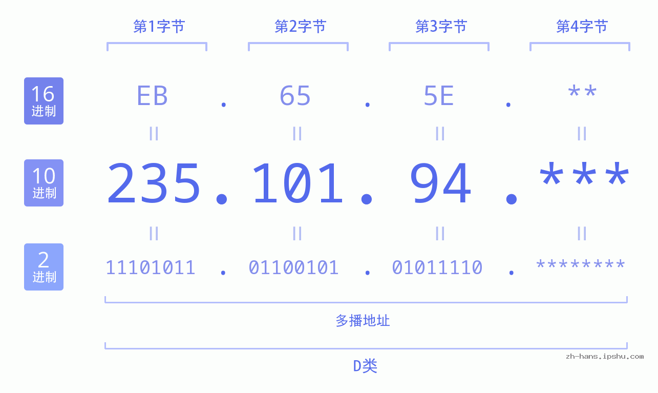IP地址:235.101.94 数据结构图 二进制 十进制 十六进制 IPv4: 235.101.94 网络类型 网络号 主机号