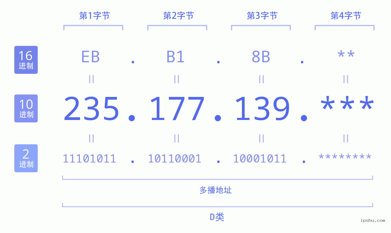 IPv4: 235.177.139 网络类型 网络号 主机号