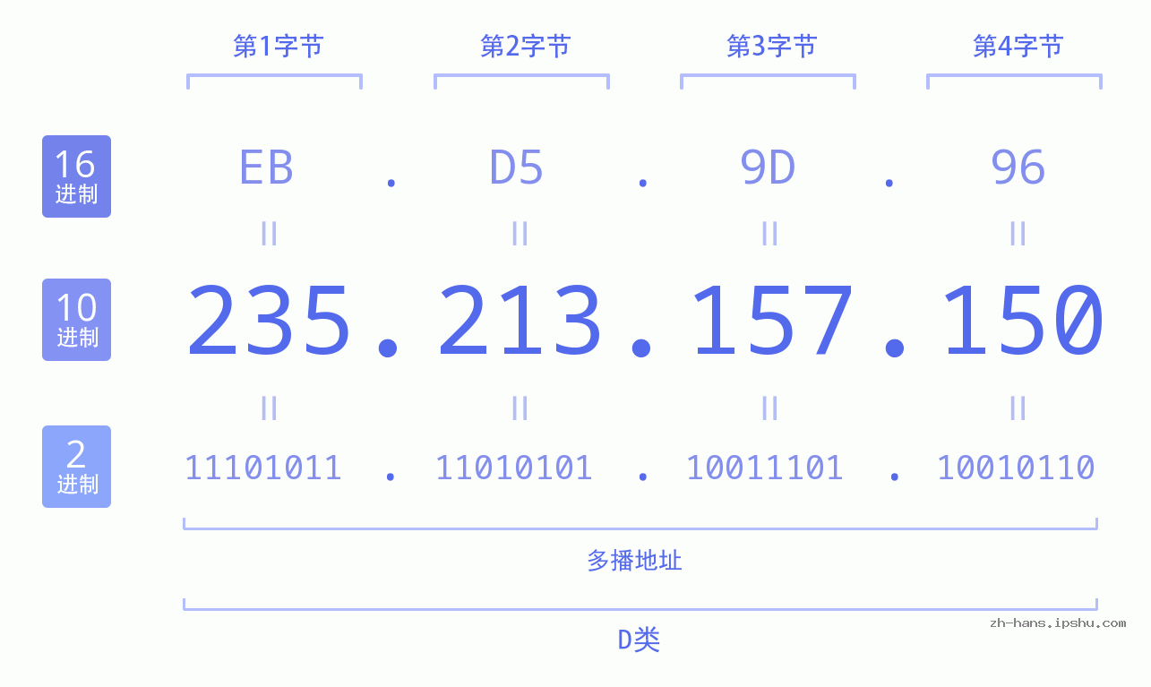 IP地址:235.213.157.150 数据结构图 二进制 十进制 十六进制 IPv4: 235.213.157.150 网络类型 网络号 主机号