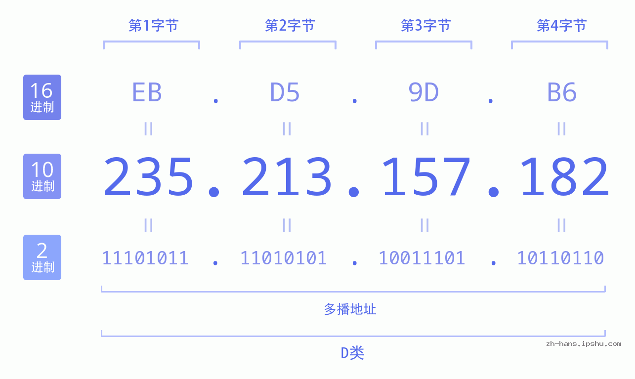IP地址:235.213.157.182 数据结构图 二进制 十进制 十六进制 IPv4: 235.213.157.182 网络类型 网络号 主机号