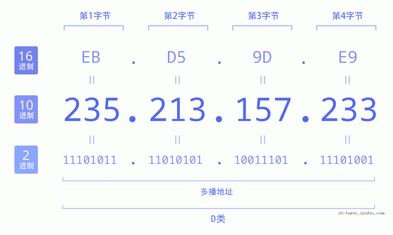 IP地址:235.213.157.233 数据结构图 二进制 十进制 十六进制 IPv4: 235.213.157.233 网络类型 网络号 主机号