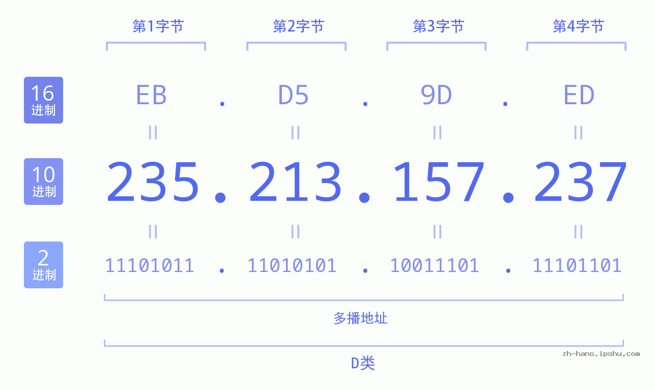 IP地址:235.213.157.237 数据结构图 二进制 十进制 十六进制 IPv4: 235.213.157.237 网络类型 网络号 主机号