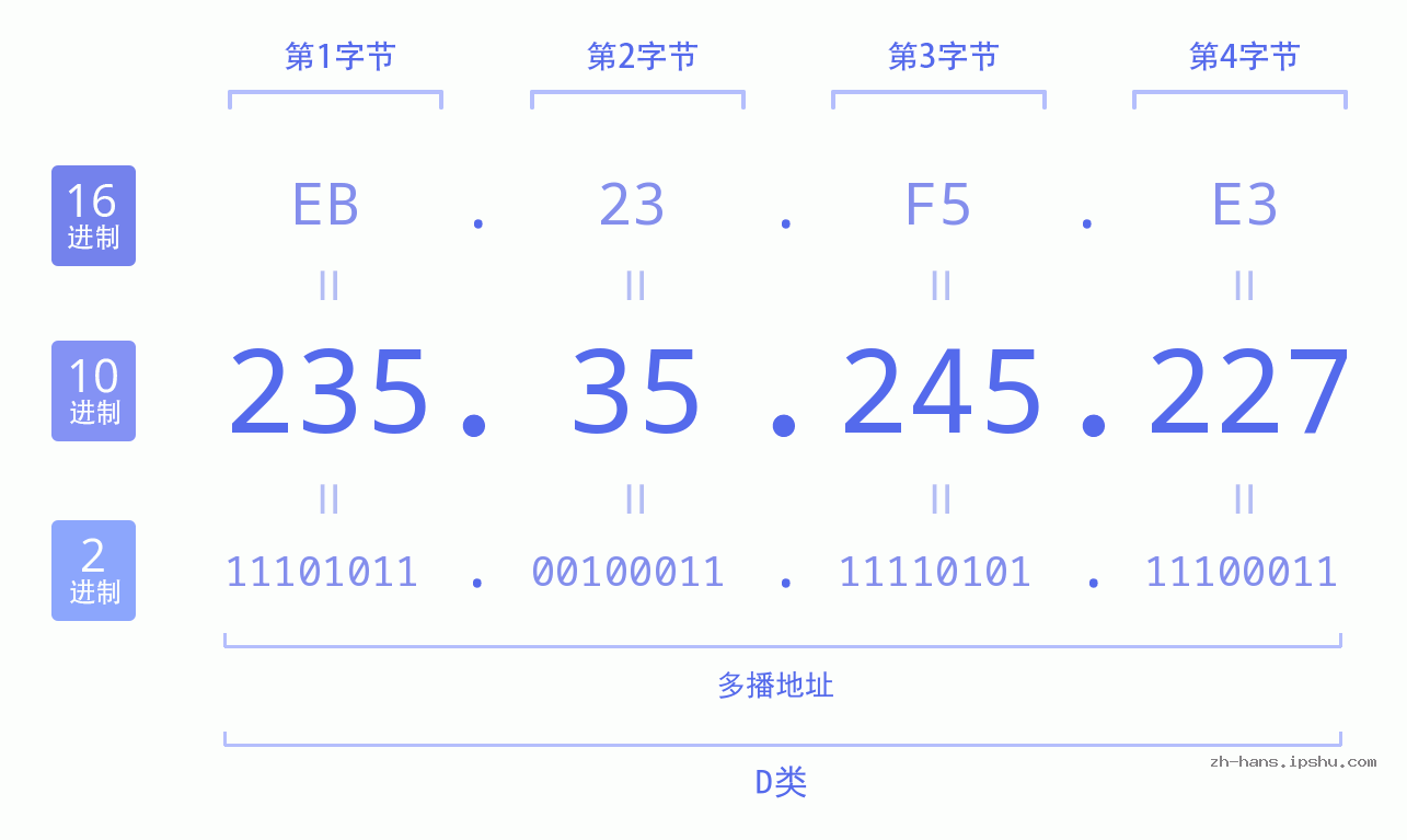 IP地址:235.35.245.227 数据结构图 二进制 十进制 十六进制 IPv4: 235.35.245.227 网络类型 网络号 主机号