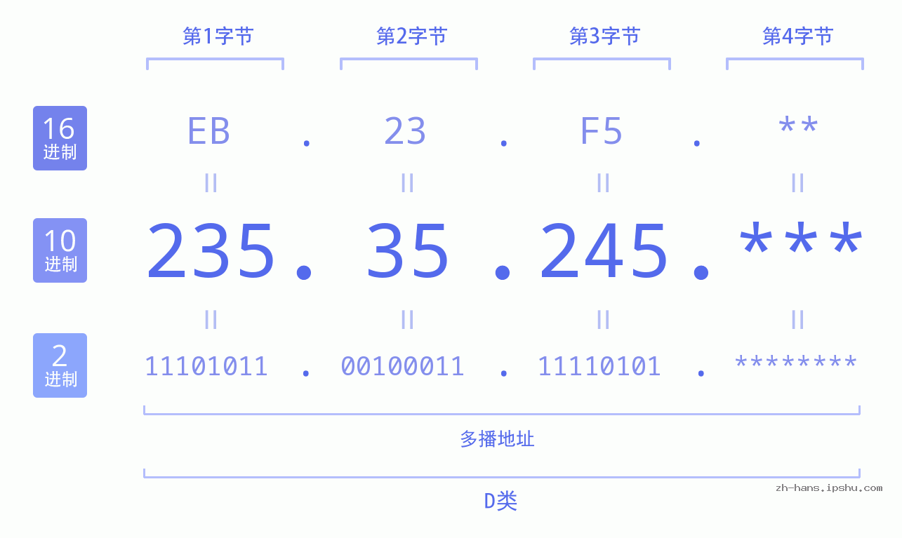 IP地址:235.35.245 数据结构图 二进制 十进制 十六进制 IPv4: 235.35.245 网络类型 网络号 主机号