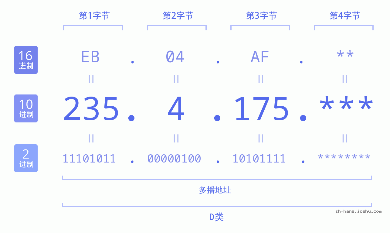 IP地址:235.4.175 数据结构图 二进制 十进制 十六进制 IPv4: 235.4.175 网络类型 网络号 主机号