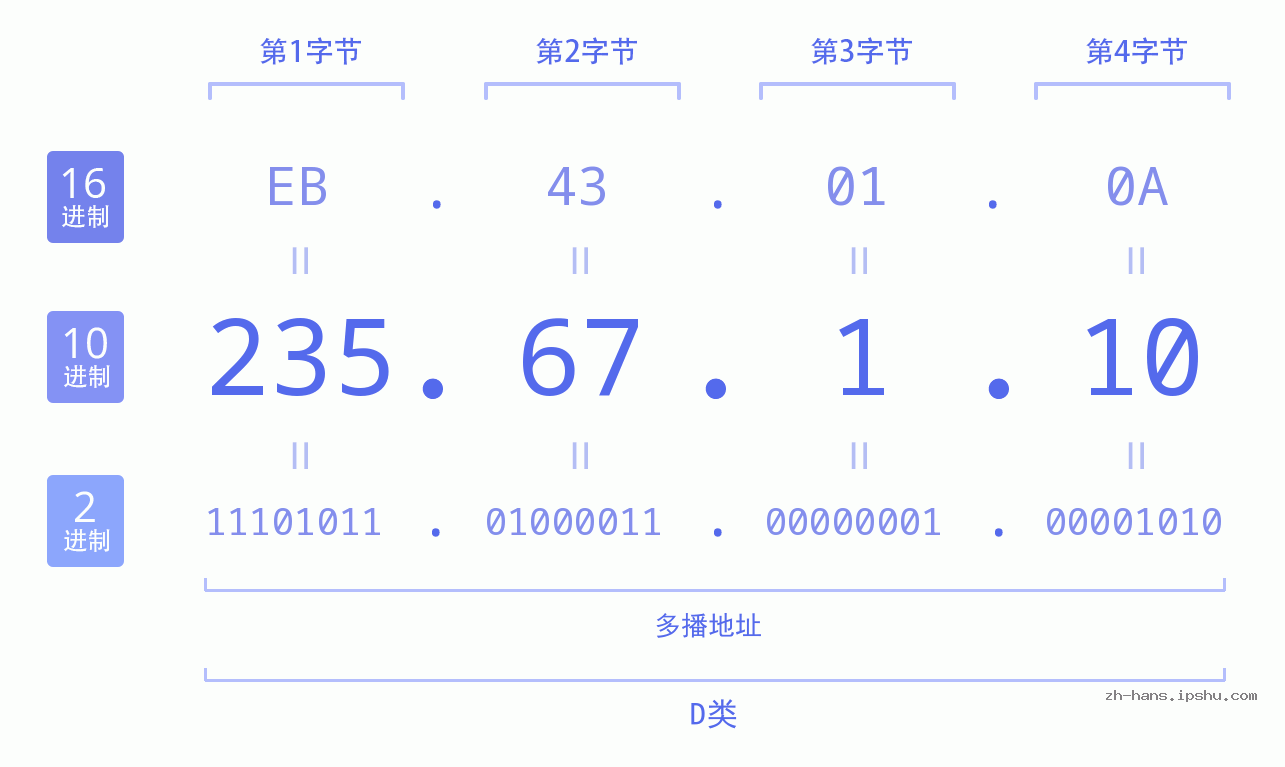 IP地址:235.67.1.10 数据结构图 二进制 十进制 十六进制 IPv4: 235.67.1.10 网络类型 网络号 主机号