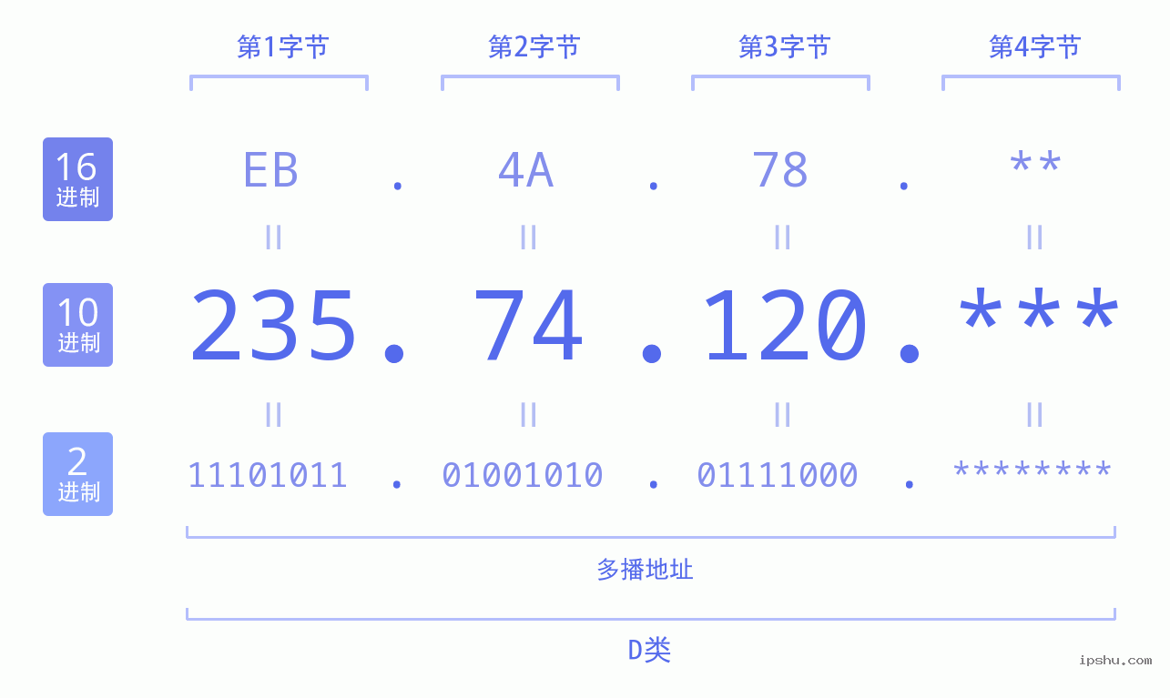 IPv4: 235.74.120 网络类型 网络号 主机号