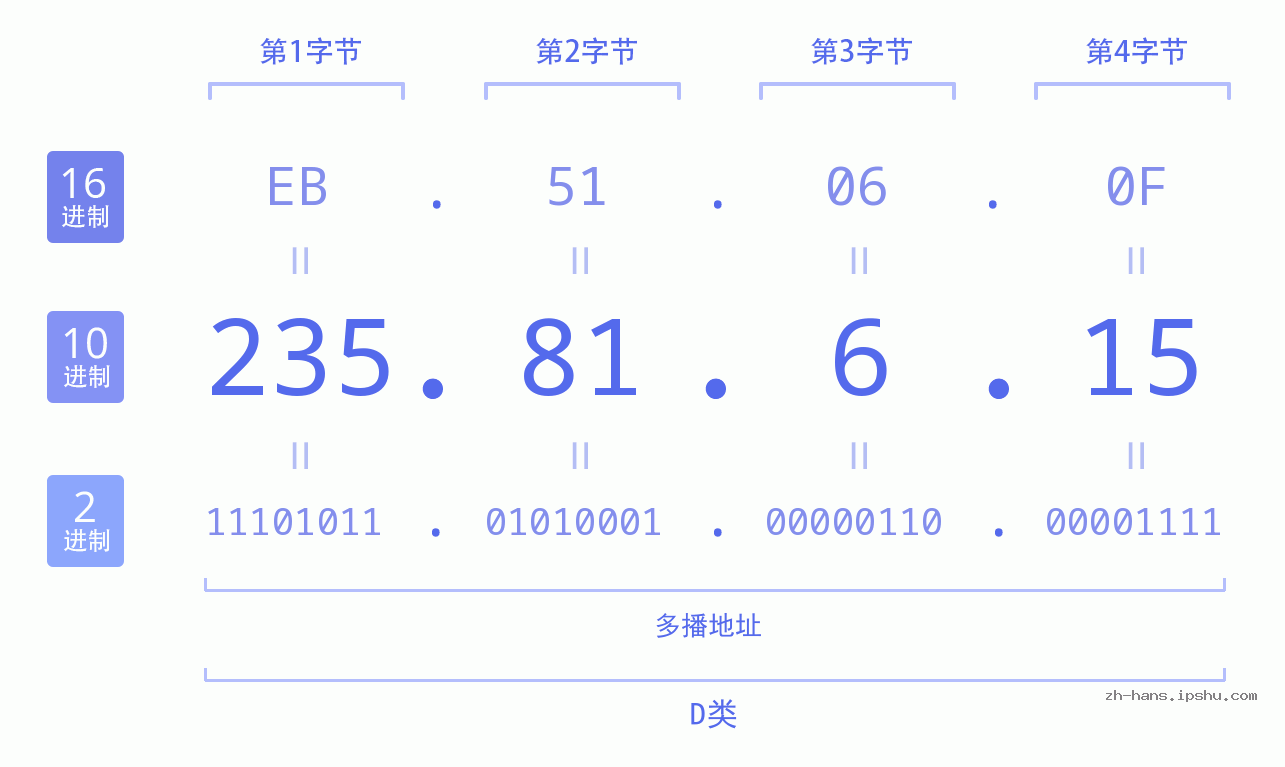 IP地址:235.81.6.15 数据结构图 二进制 十进制 十六进制 IPv4: 235.81.6.15 网络类型 网络号 主机号