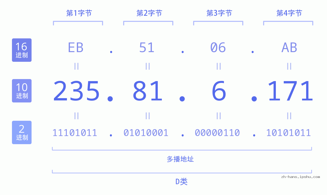 IP地址:235.81.6.171 数据结构图 二进制 十进制 十六进制 IPv4: 235.81.6.171 网络类型 网络号 主机号