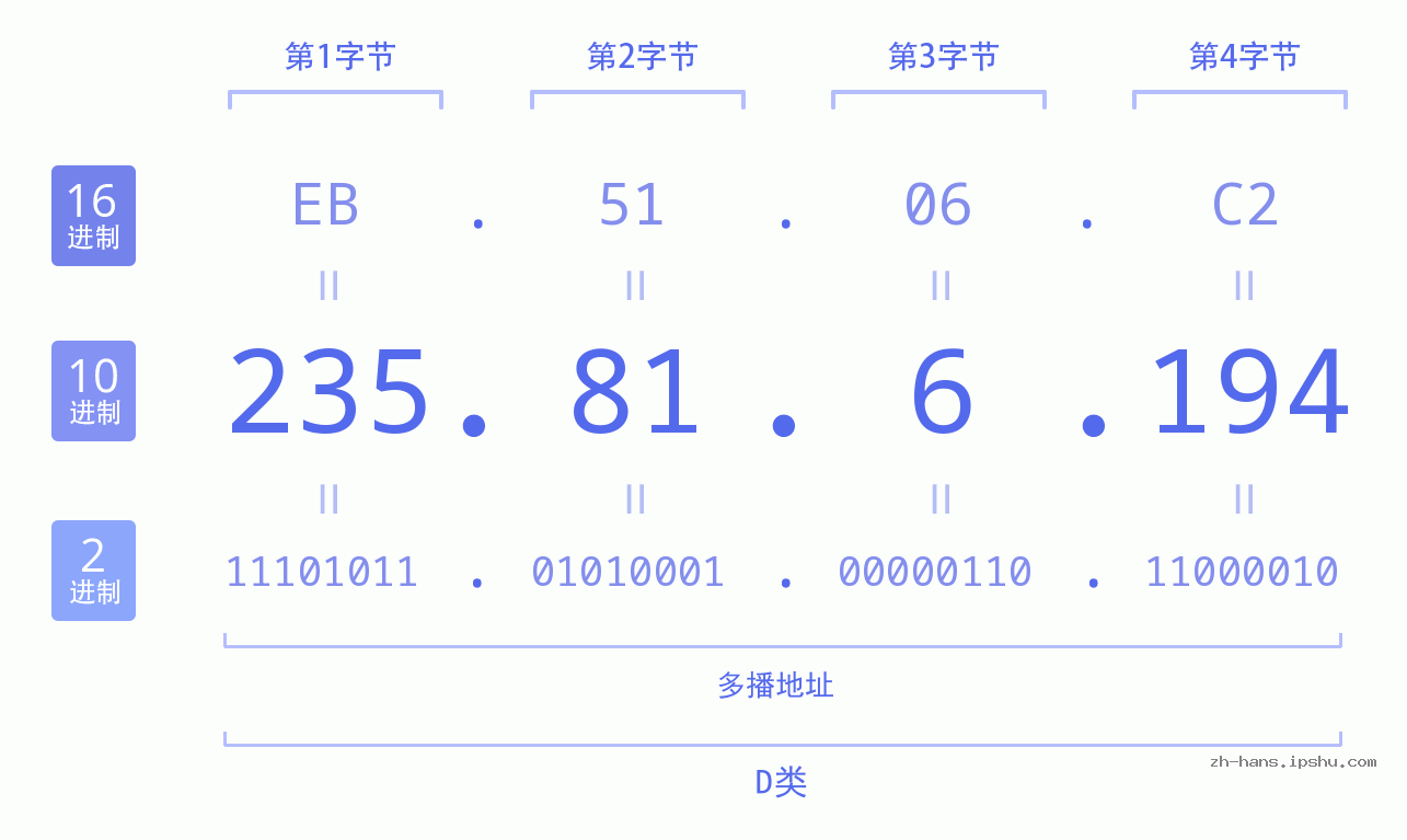 IP地址:235.81.6.194 数据结构图 二进制 十进制 十六进制 IPv4: 235.81.6.194 网络类型 网络号 主机号