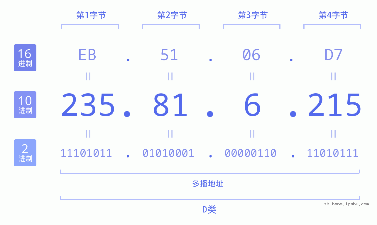 IP地址:235.81.6.215 数据结构图 二进制 十进制 十六进制 IPv4: 235.81.6.215 网络类型 网络号 主机号
