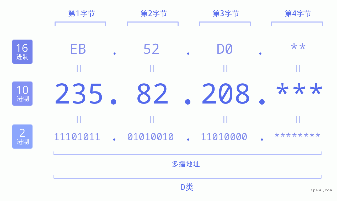 IPv4: 235.82.208 网络类型 网络号 主机号