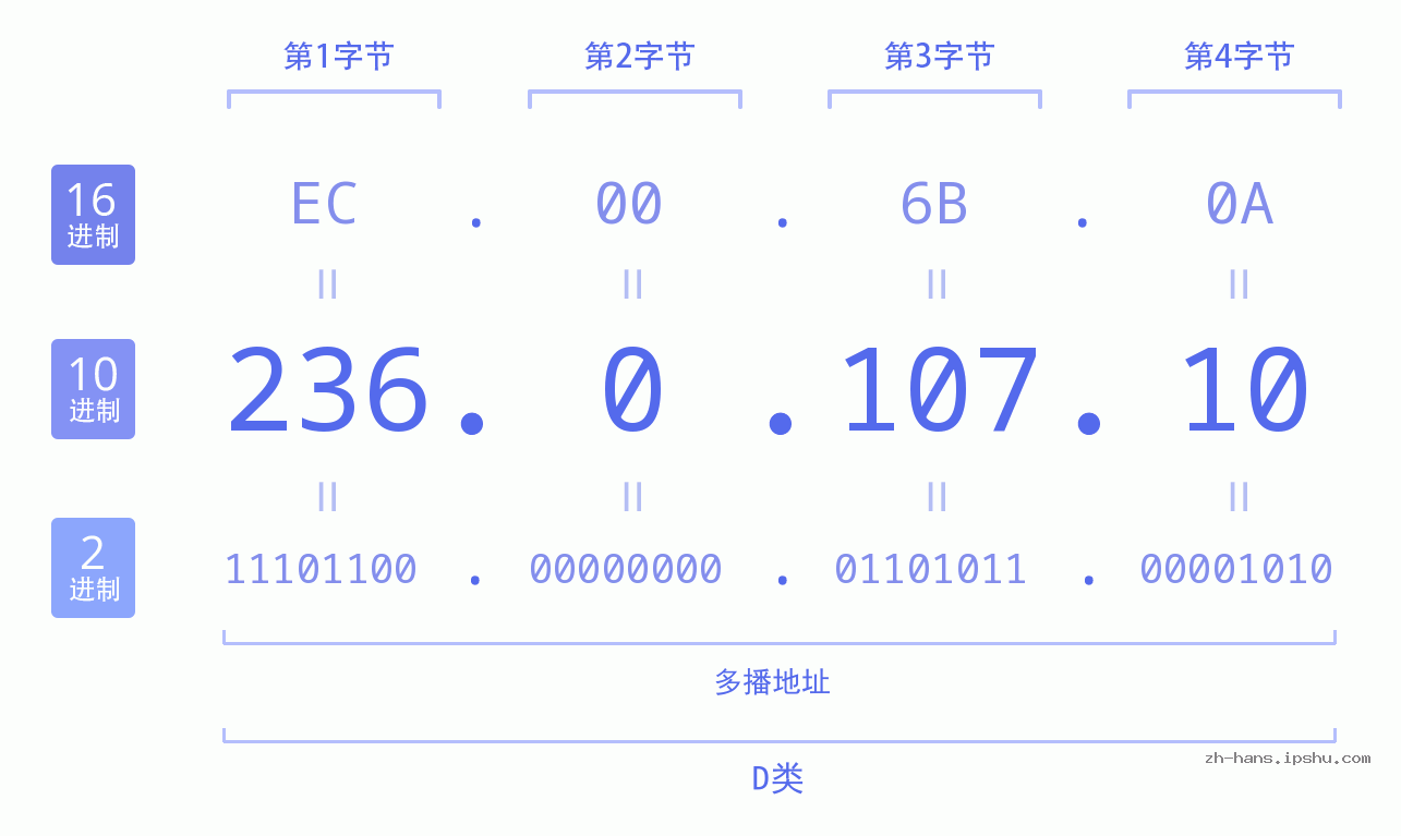 IP地址:236.0.107.10 数据结构图 二进制 十进制 十六进制 IPv4: 236.0.107.10 网络类型 网络号 主机号