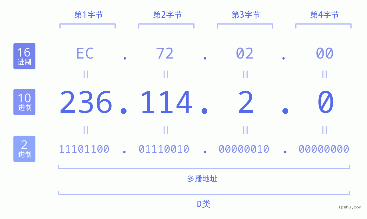 IPv4: 236.114.2.0 网络类型 网络号 主机号