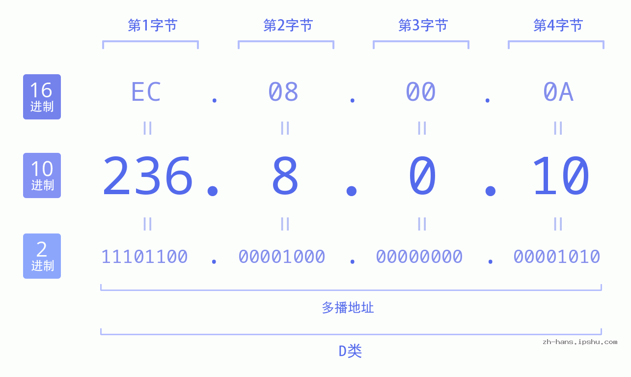 IP地址:236.8.0.10 数据结构图 二进制 十进制 十六进制 IPv4: 236.8.0.10 网络类型 网络号 主机号