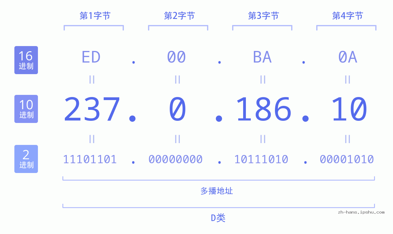 IP地址:237.0.186.10 数据结构图 二进制 十进制 十六进制 IPv4: 237.0.186.10 网络类型 网络号 主机号