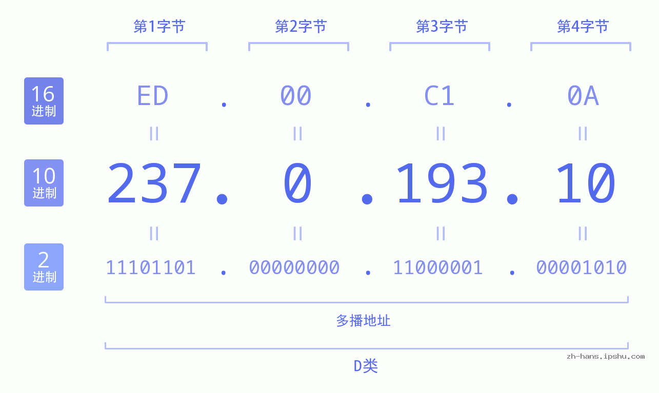 IPv4: 237.0.193.10 网络类型 网络号 主机号