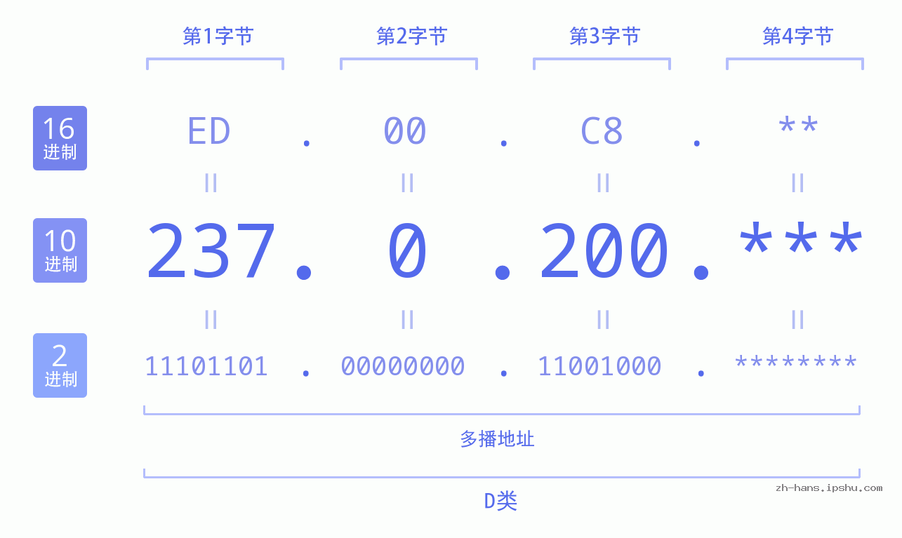 IPv4: 237.0.200 网络类型 网络号 主机号