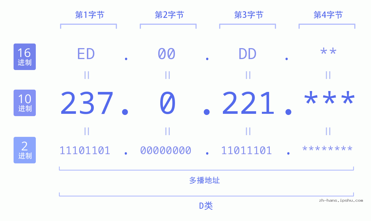 IP地址:237.0.221 数据结构图 二进制 十进制 十六进制 IPv4: 237.0.221 网络类型 网络号 主机号