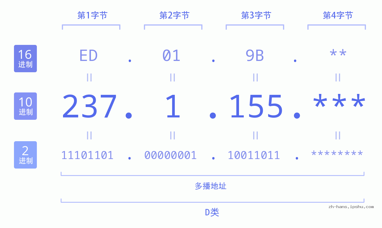 IP地址:237.1.155 数据结构图 二进制 十进制 十六进制 IPv4: 237.1.155 网络类型 网络号 主机号
