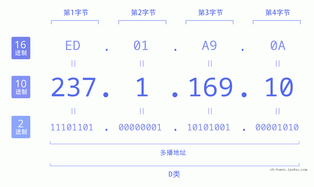 IP地址:237.1.169.10 数据结构图 二进制 十进制 十六进制 IPv4: 237.1.169.10 网络类型 网络号 主机号