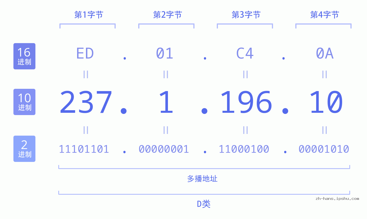 IP地址:237.1.196.10 数据结构图 二进制 十进制 十六进制 IPv4: 237.1.196.10 网络类型 网络号 主机号