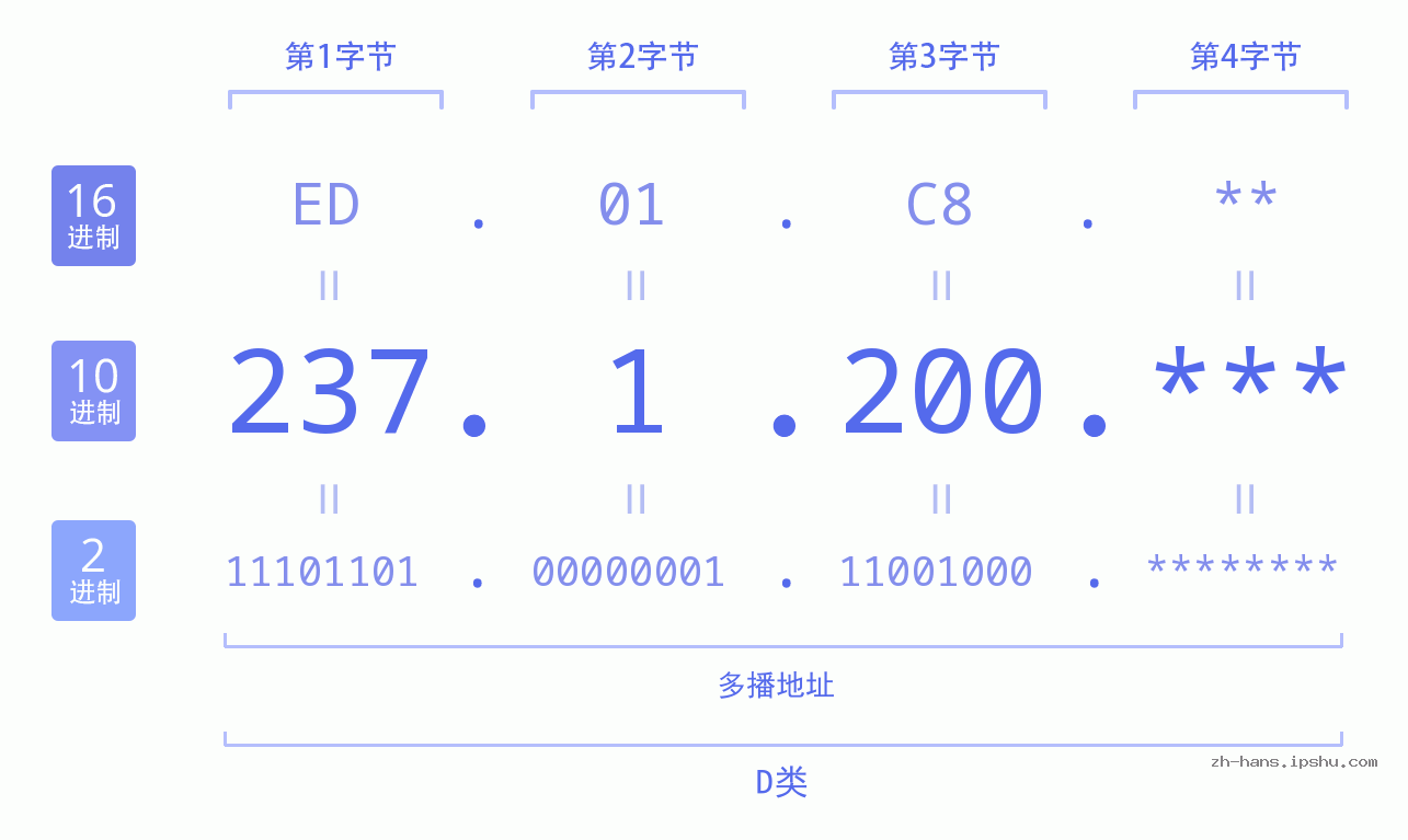 IPv4: 237.1.200 网络类型 网络号 主机号