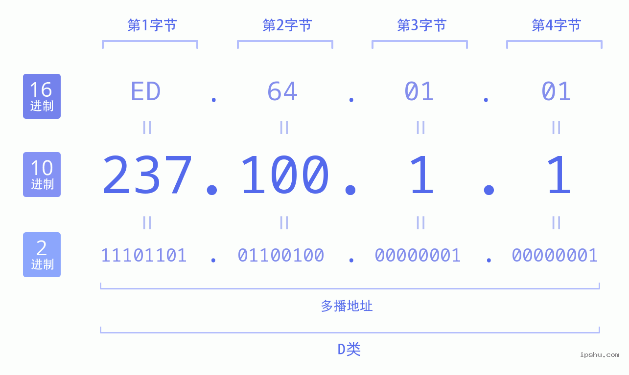 IPv4: 237.100.1.1 网络类型 网络号 主机号