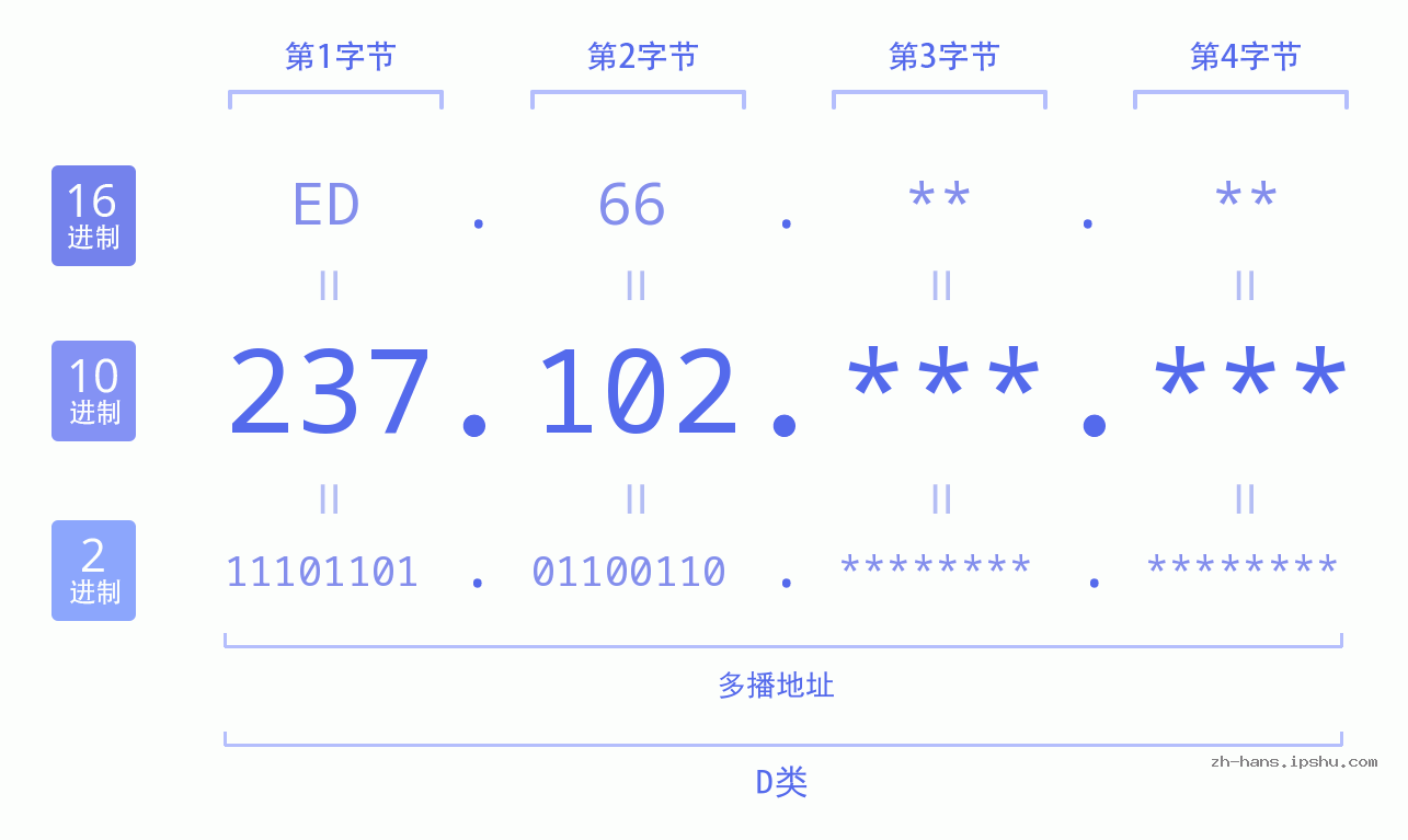 IP地址:237.102 数据结构图 二进制 十进制 十六进制 IPv4: 237.102 网络类型 网络号 主机号