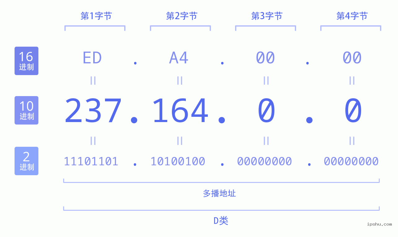 IPv4: 237.164.0.0 网络类型 网络号 主机号