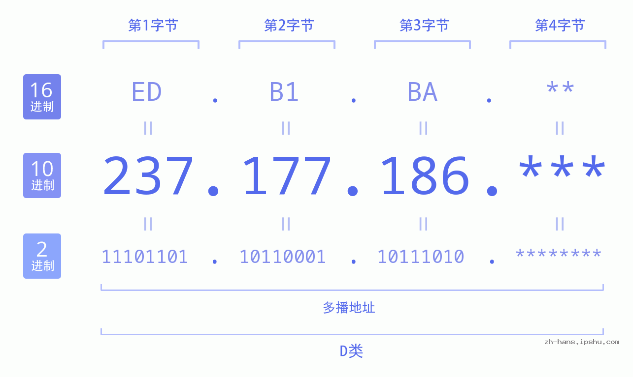 IP地址:237.177.186 数据结构图 二进制 十进制 十六进制 IPv4: 237.177.186 网络类型 网络号 主机号