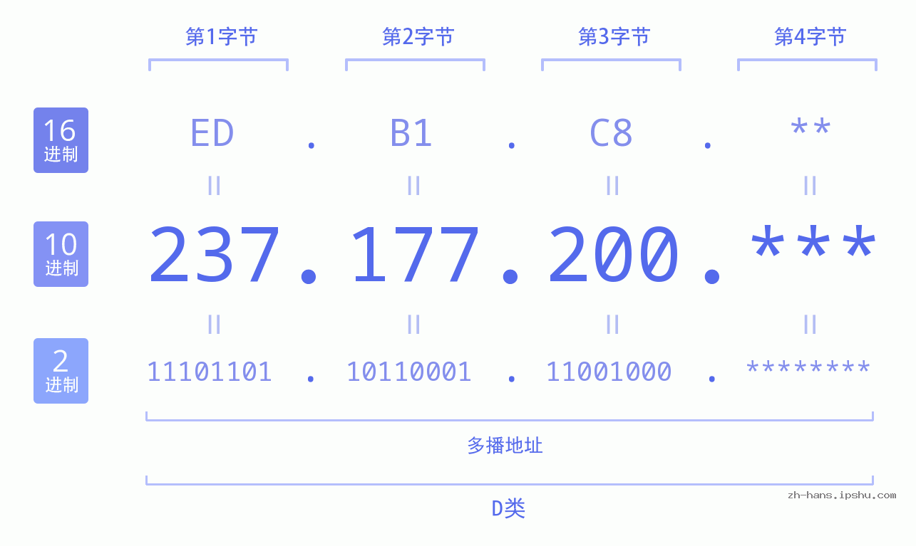 IP地址:237.177.200 数据结构图 二进制 十进制 十六进制 IPv4: 237.177.200 网络类型 网络号 主机号