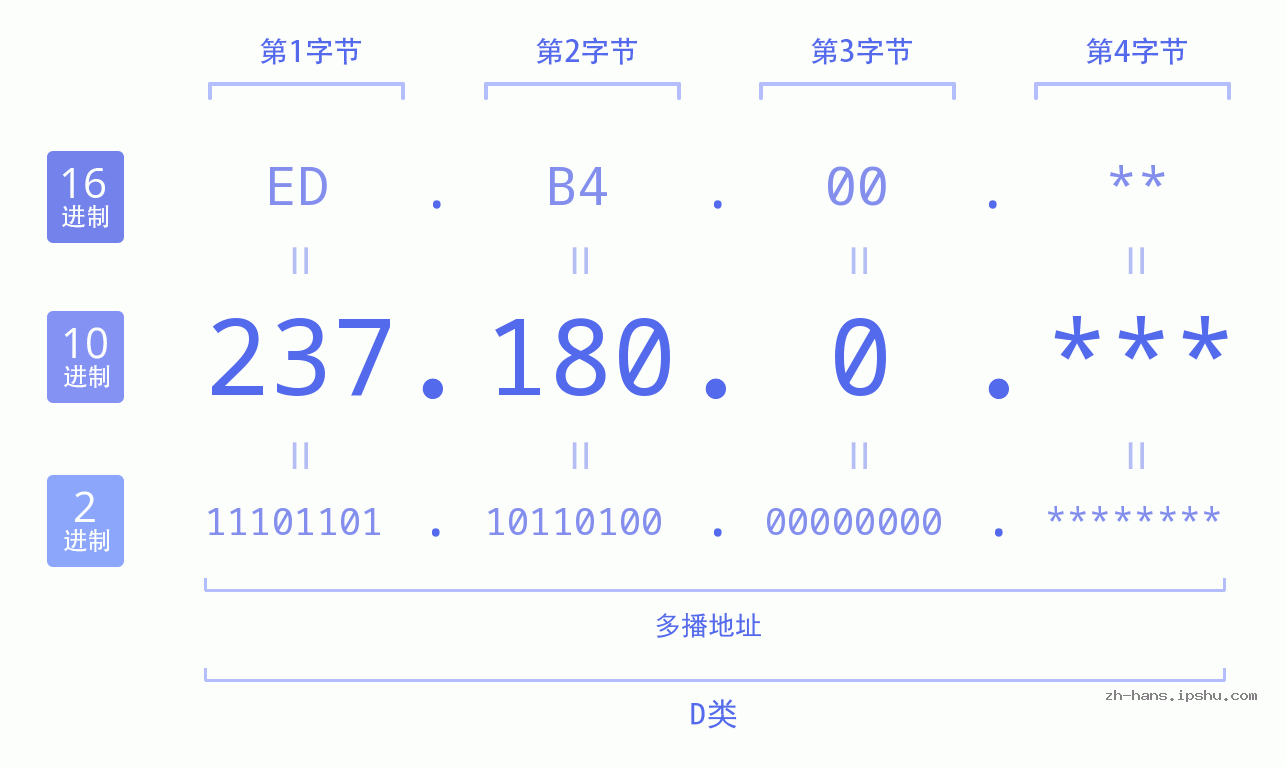 IP地址:237.180.0 数据结构图 二进制 十进制 十六进制 IPv4: 237.180.0 网络类型 网络号 主机号