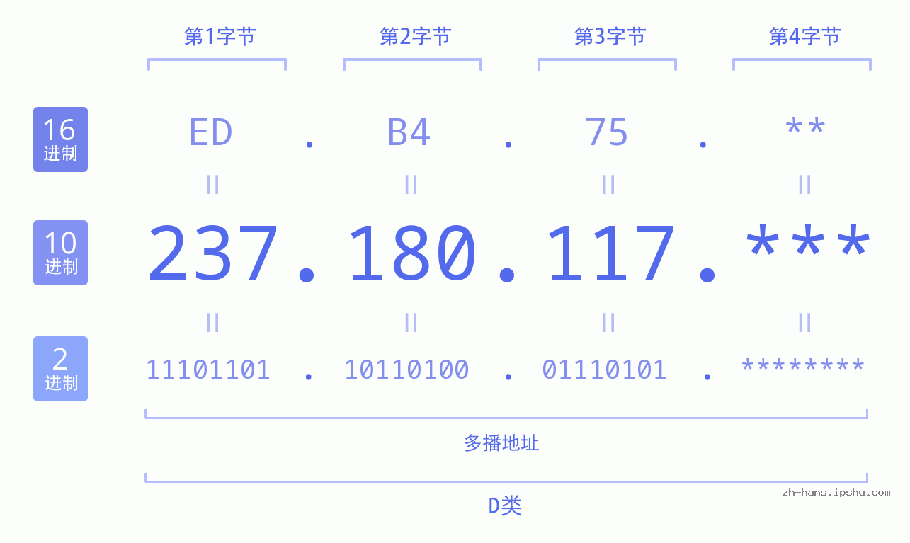 IPv4: 237.180.117 网络类型 网络号 主机号
