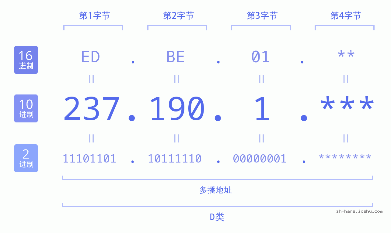 IP地址:237.190.1 数据结构图 二进制 十进制 十六进制 IPv4: 237.190.1 网络类型 网络号 主机号