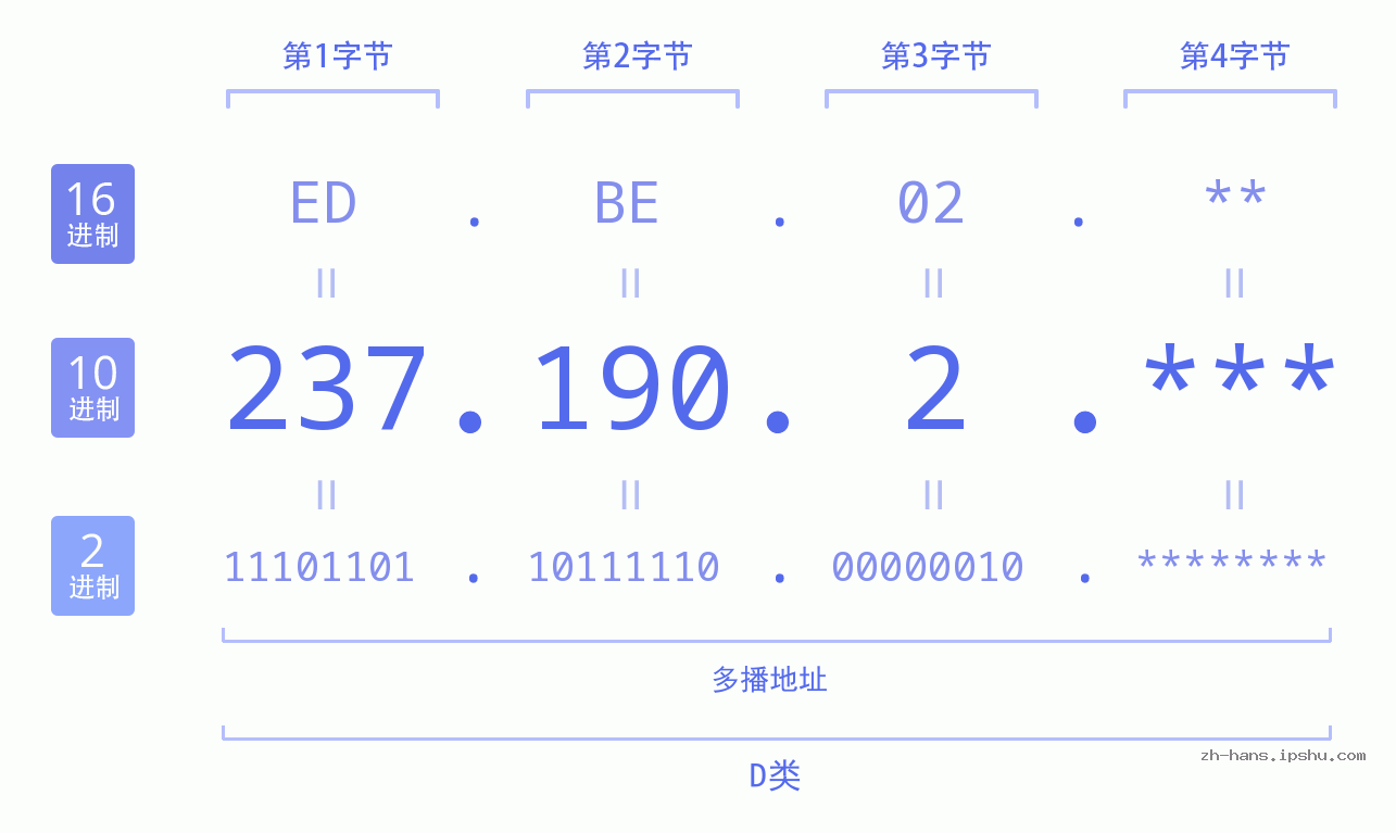 IPv4: 237.190.2 网络类型 网络号 主机号