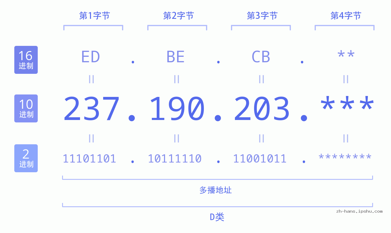 IP地址:237.190.203 数据结构图 二进制 十进制 十六进制 IPv4: 237.190.203 网络类型 网络号 主机号