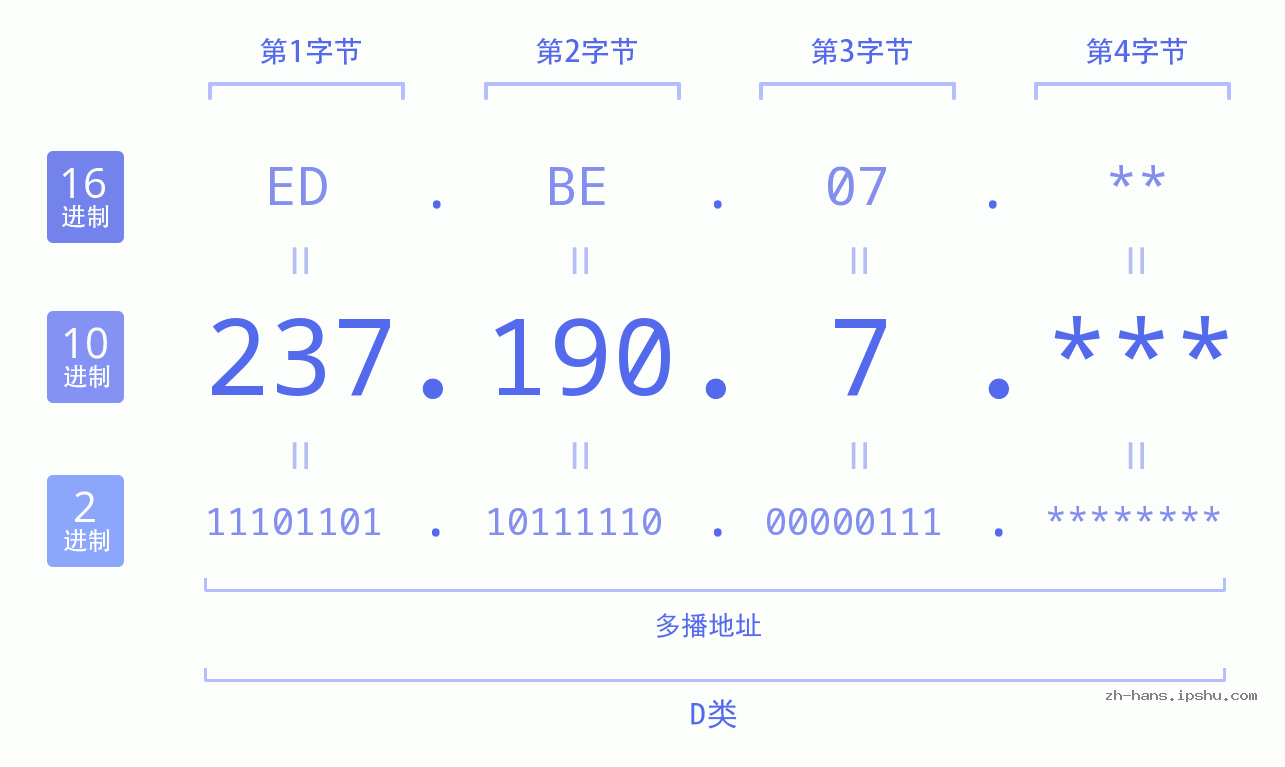 IPv4: 237.190.7 网络类型 网络号 主机号